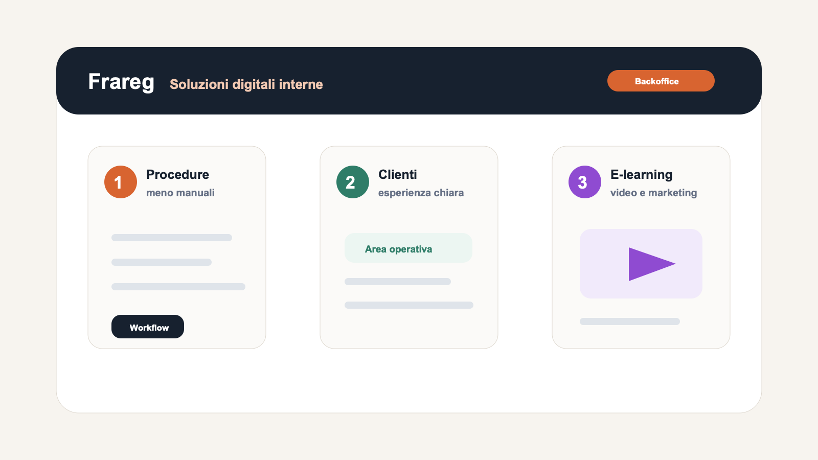 Soluzioni digitali interne e supporto continuativo per Frareg